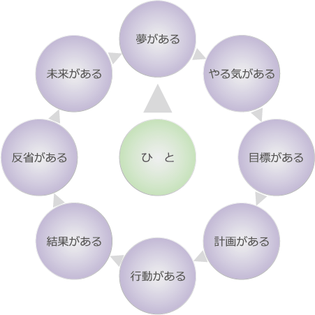指針